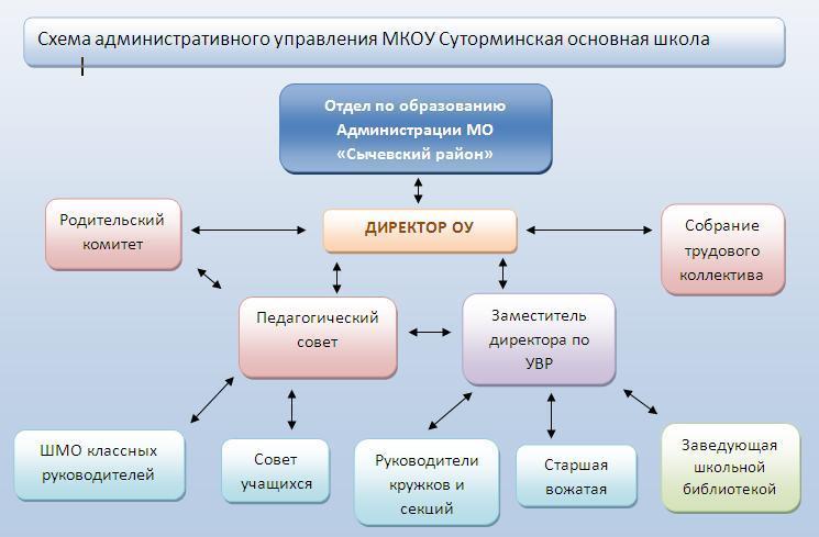 Схема административного управления МКОУ Суторминской ОШ.